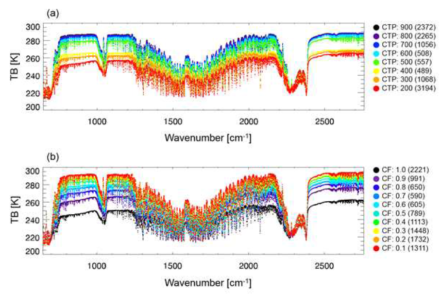 Mean of simulated IASI TBs divided by (a) cloud top pressure and (b) cloud fraction. The numbers in parentheses are the number of cases belonging to each group