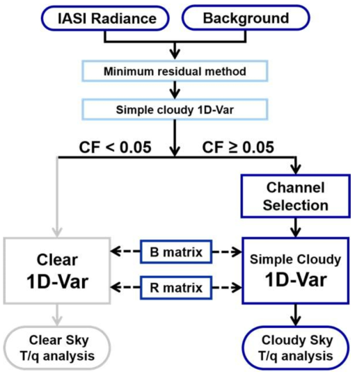 Flowchart of IASI all-sky 1D-Var data assimilation process in the UM OPS