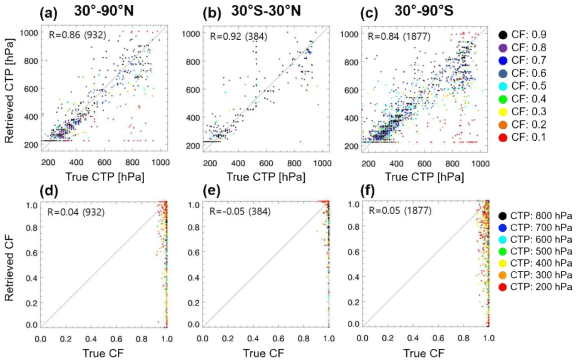 Scatter plots of the level of ‘True cloud top pressure’ vs. retrieved cloud top pressure by the cloudy 1D-Var method (a) in 30°N-90°N region, (b) in 30°S-30°N region and (c) in 90°S-30°S region. Color represents each cloud fraction group