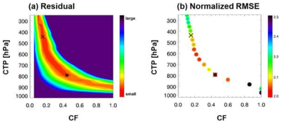 One example of (a) residual (difference between forward-modelled radiance and observed radiance) calculated using the 10 IASI channels and (b) corresponding normalized RMSE for each cloud top pressure and cloud fraction pair. The x denotes the retrieved pair by the minimum residual method and the asterisk indicates the ‘Optimum CTP’ and ‘Optimum CF’ pair