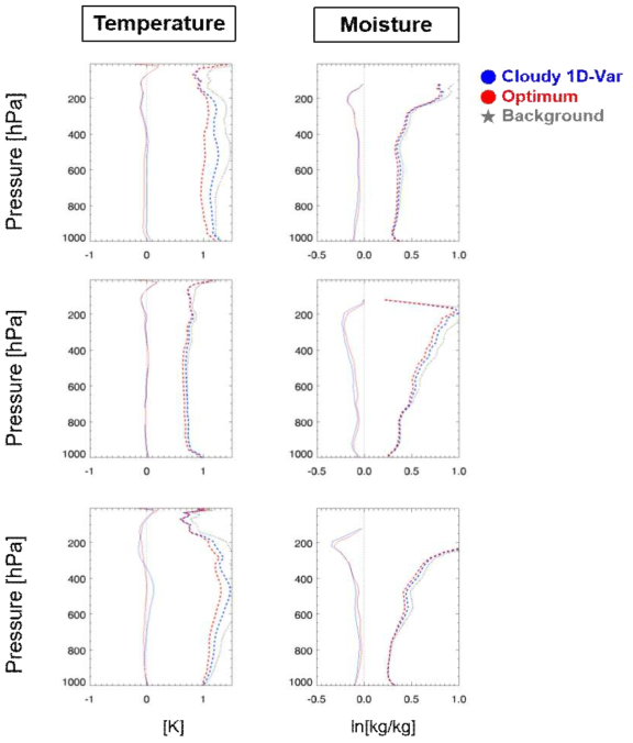 Two dimensional histograms of Optimum CTP vs. retrieved CTP by the cloudy 1D-Var method (left) and Optimum CF vs. retrieved CF (right)
