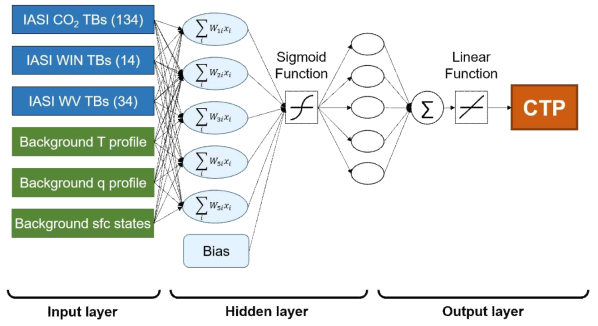 Structure of the ANN model showing 254 inputs (182 IASI TBs, 43-level background temperature and 26-level humidity profiles, surface temperature, skin temperature, and surface humidity), a single hidden layer with 5 neurons, and the target output (CTP)