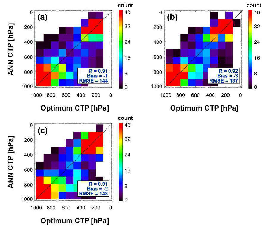 Two dimensional histograms of Optimum CTP vs. retrieved CTP by the ANN method in (a) 30°-90°N, (b) 30S°-30°N and (c) 90°-30°S regions