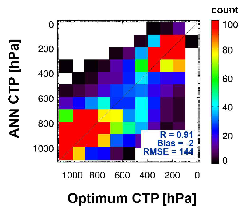 Two dimensional histograms of Optimum CTP vs. retrieved CTP by the ANN method for all 6,018 validation samples