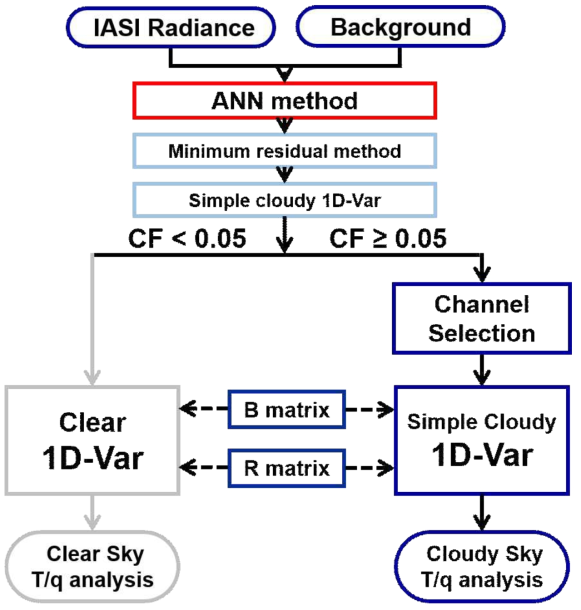 Flowchart of the modified IASI all-sky 1D-Var data assimilation process including the ANN model