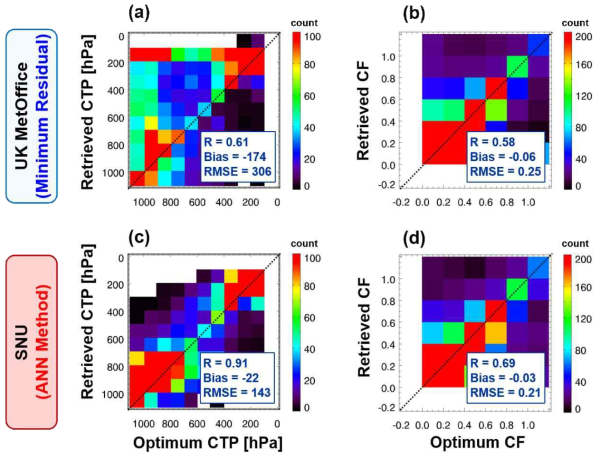 Two dimensional histograms of Optimum CTP vs. (a) retrieved CTP by the cloudy 1D-Var method and (c) retrieved CTP by the ANN method. Same figures but for CF in (b), (d)