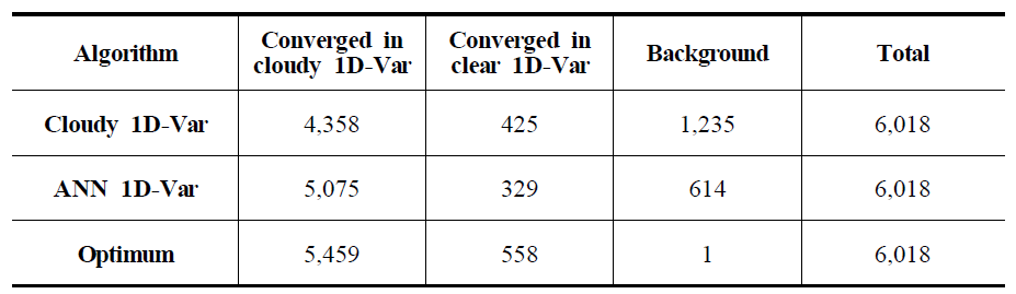 Number of cases retrieved in each algorithm that were considered as cloudy or clear, and number of cases rejected and replaced by the corresponding background profile