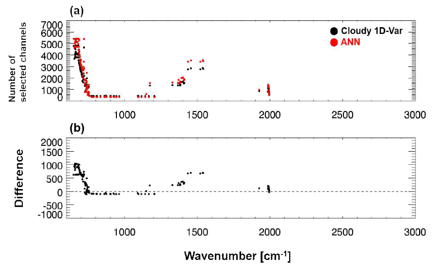 (a) Number of selected channels of 182 IASI channels in the Cloudy 1D-Var method (black) and the ANN method (red). (b) The number of selected channels in the ANN method minus that in the Cloudy 1D-Var method