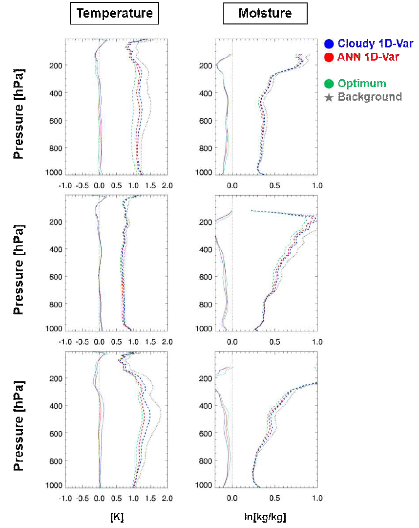 Mean bias (solid line) and RMSE (dashed line) of temperature and humidity profiles analyzed using cloud top pressure and cloud fraction retrieved by the cloudy 1D-Var method (blue), the ANN 1D-Var method (red) and the ‘Optimum CTP’ and ‘Optimum CF’ (green) in (upper pannel) 30°-90°N, (middle pannel) 30S°-30°N and (lower pannel) 90°-30°S regions. Black dotted line represents RMSE of background states