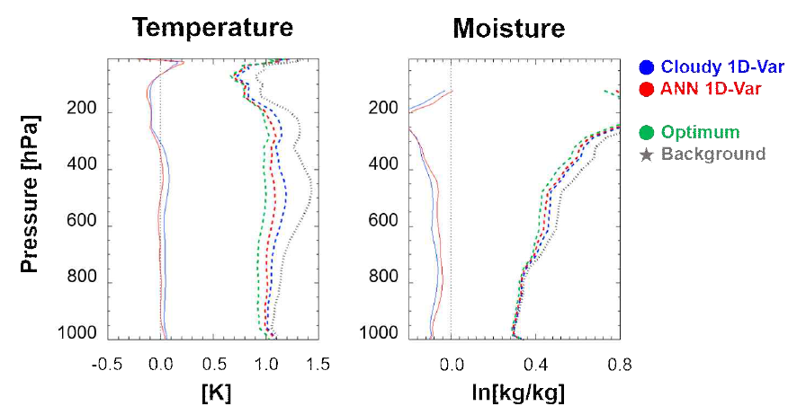 Mean bias (solid line) and RMSE (dashed line) of temperature and humidity profiles analyzed using cloud top pressure and cloud fraction retrieved by the cloudy 1D-Var method (blue), the ANN 1D-Var method (red) and the ‘Optimum CTP’ and ‘Optimum CF’ (green) for all 6,018 cloudy cases. Black dotted line represents RMSE of background states