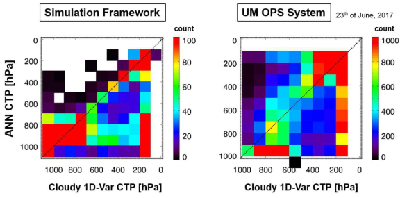 Two dimensional histograms of retrieved CTP by the cloudy 1D-Var method vs. that by the ANN method (a) in the simulation framework and (b) in the UM OPS