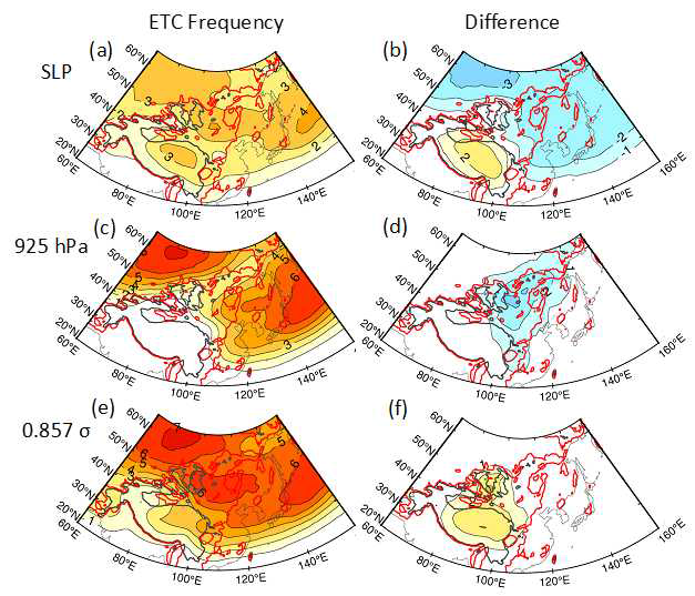 해면기압(위), 925 hPa 등압면 상대와도(가운데), 그리고 0.857 등시그마면 상대와 도(아래)에 의해서 탐지 및 추적된 동아시아 온대저기압 빈도수. 각각의 그림과 850 hPa 등압면 상대와도로부터 얻어진 온대저기압 빈도수 그림과의 차이는 오른쪽 열에서 보여줌. 두꺼운 검은색 선과 붉은색 선은 2 km와 1 km의 지형을 의미함