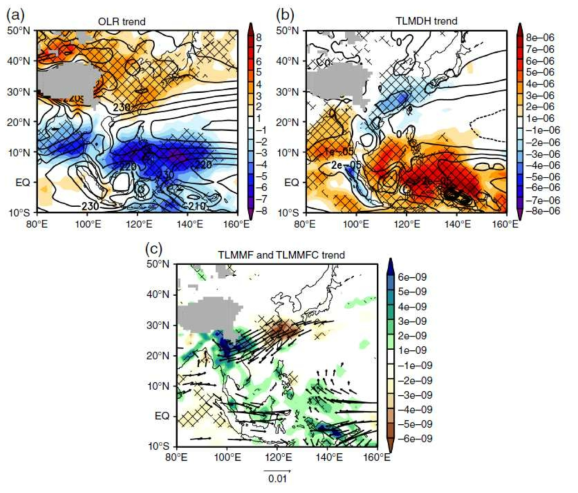 (a) OLR의 장기 경향 및 기후 값, (b) 대류권 평균 비단열 가열 경향 및 기후 값, (c) 대류권 평균 수증기 플럭스 및 대류권 평균 수증기 플럭스 수렴. 그물 표시된 부분은 95%의 신뢰수준 내에서 유의미한 값을 의미함