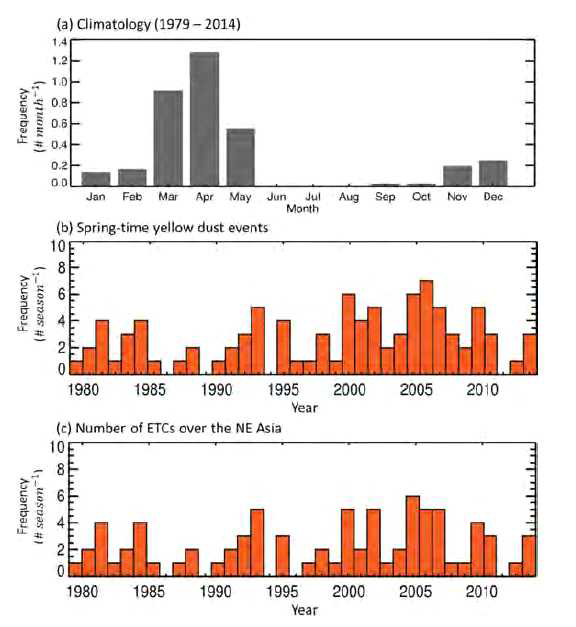 (a) 월별 황사 발생 빈도수, (b,c) 해마다 발생한 봄철 황사와 동북아시아 지역의 온대저기압의 빈도수의 시계열 그림