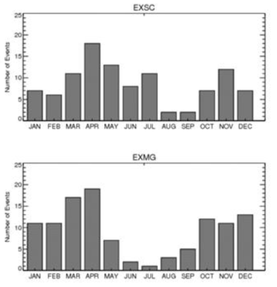 EXSC 저기압(위)와 EXMG 저기압(아래)의 월별 빈도수를 나타낸 그림