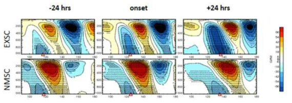 그림 28과 동일한 그림이나 NMSC 저기압(위), EXSC 저기압(아래)에 대한 그림