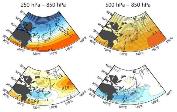 Static stability (위)와 Vertical zonal wind shear (아래)에 대한 과거기후 모의실험과 RCP8.5 미래기후 시나리오의 차이에 대한 그림. 왼쪽 열은 250 hPa 고도부터 850 hPa 고도까지 고려한 그림이며 오른쪽 열은 500 hPa부터 850 hPa까지 고려한 그림. 회색 점은 모든 모형들 중에서 80% 이상의 모형들이 동일한 사인을 나타낸 지역을 의미함