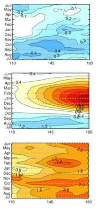 온대저기압의 빈도수(위), Static stability (가운데), 그리고 Vertical zonal wind shear (아래)의 미래 변화에 대한 월 변동성 그림. 회색 점은 모든 모형들 중에서 80% 이상의 모형들이 동일한 사인을 나타낸 지역을 의미함