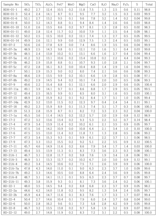 Major element concentrations (wt%) for reheated melt inclusions within olivines in basaltic rocks from Mt. Baekdu