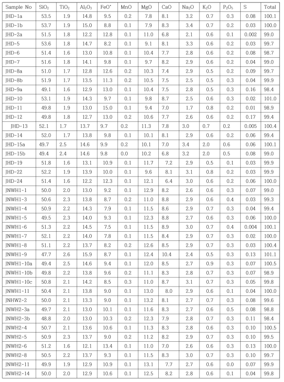 Major element concentrations (wt%) for reheated melt inclusion within olivines in basaltic rocks from Jeju Island