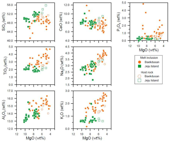 멜트포유물의 주성분원소 함량 상관도