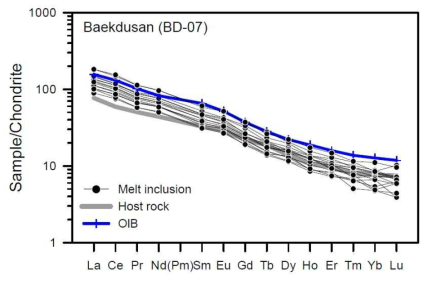 백두산 멜트포유물에 대한 희토류원소 분포도. OIB = oceanic island basalt