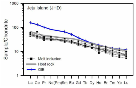 제주도 멜트포유물에 대한 희토류원소 분포도. OIB = oceanic island basalt