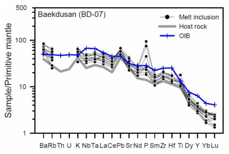 백두산 멜트포유물에 대한 미량원소분포도. OIB = oceanic island basalt
