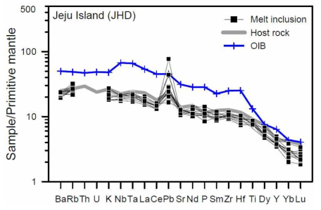 제주도 멜트포유물에 대한 미량원소분포도. OIB = oceanic island basalt