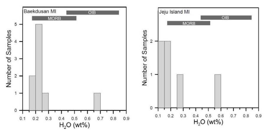 백두산과 제주도 멜트포유물내 함수량. MORB = mid-ocean ridge basalt, OIB = oceanic island basalt