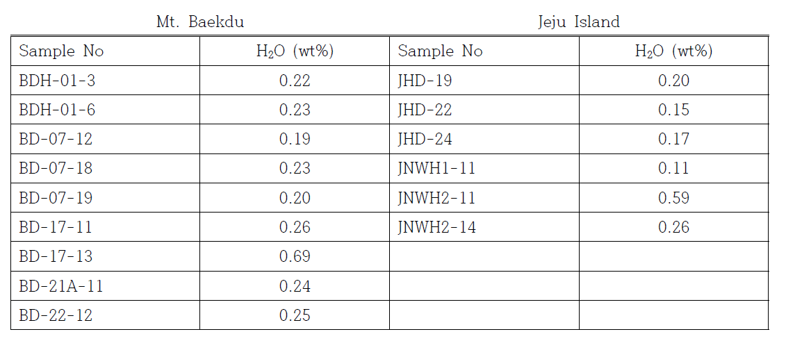 H2O concentrations (wt%) of reheated melt inclusions in volcanic rocks from Mt. Baekdu and Jeju Island