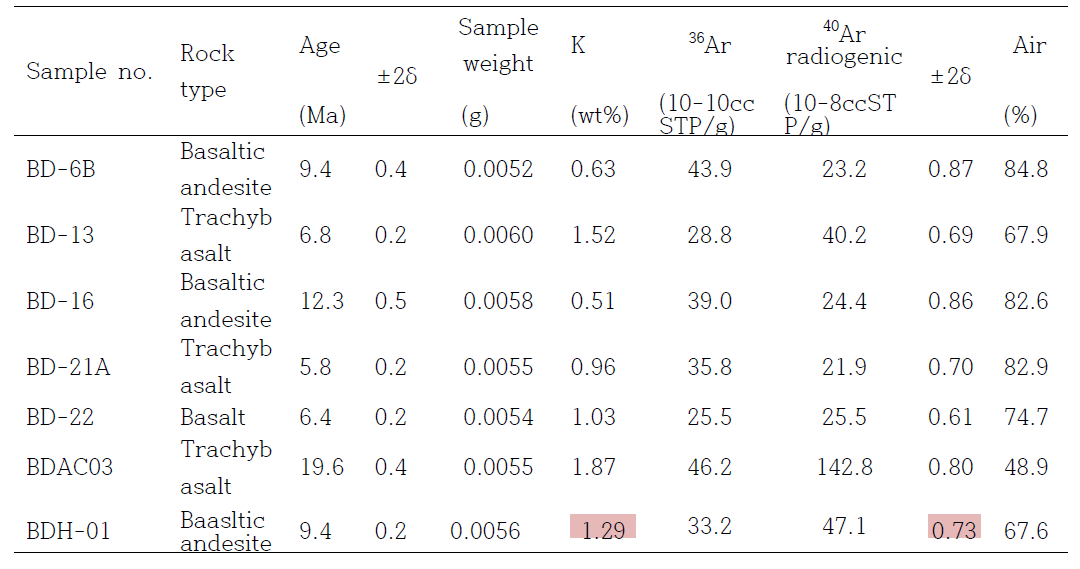 K-Ar whole-rock ages for basaltic rocks from Baekdusan