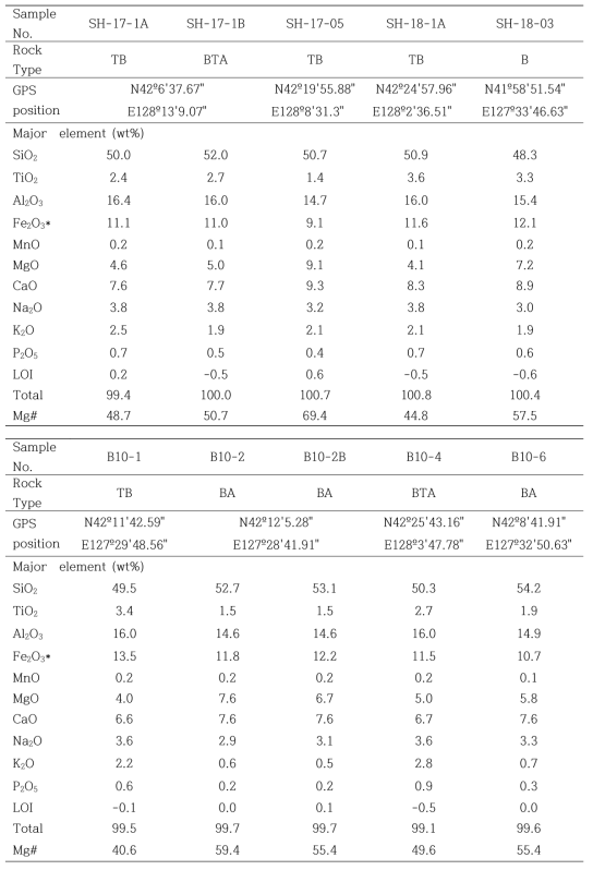 Major element concentrations (wt%) for Baekdusan basalts