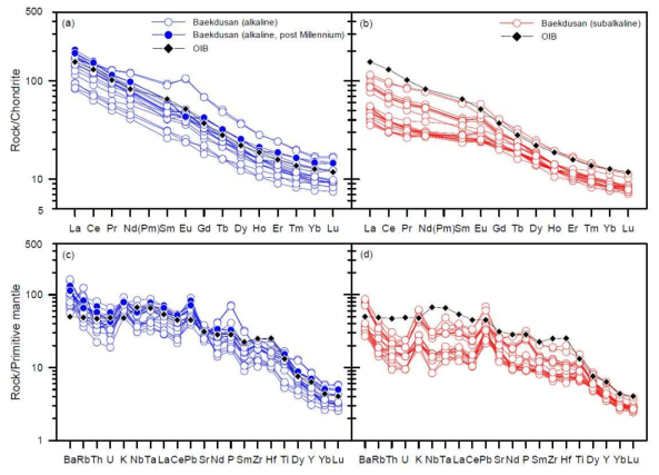 백두산 현무암의 희토류원소(a, b)와 미량원소(c, d) 분포도. OIB = Oceanic Island Basalt