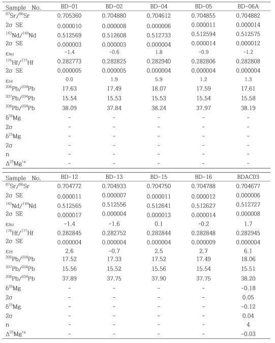 Sr-Nd-Pb-Hf-Mg isotopic compositions for Baekdusan basalts