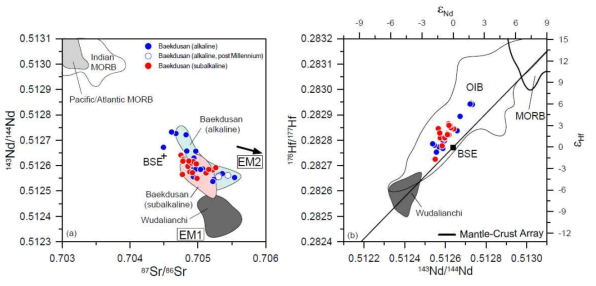 백두산 현무암의 (a) Sr-Nd과 (b) Nd-Hf 동위원소 상관도. MORB = mid-ocean ridge basalt; OIB = oceanic island basalt; EM1 and EM2 = enriched mantle type 1 and 2; BSE = bulk silicate Earth