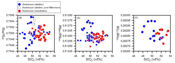 백두산 현무암의 SiO2 함량 대 Sr-Nd-Hf 동위원소 상관도