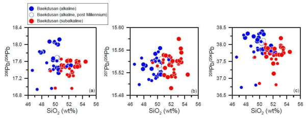 백두산 현무암의 SiO2 함량 대 Pb 동위원소 상관도