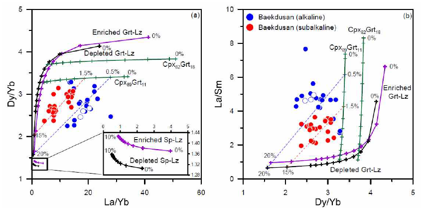 백두산 현무암의 La/Yb vs. Dy/Yb 비 (a) 와 (Dy/Yb) vs. (La/Sm)비의 상관관계. Cpx = clinopyroxene; Grt = garnet; Lz = lherzolite; Sp = spinel