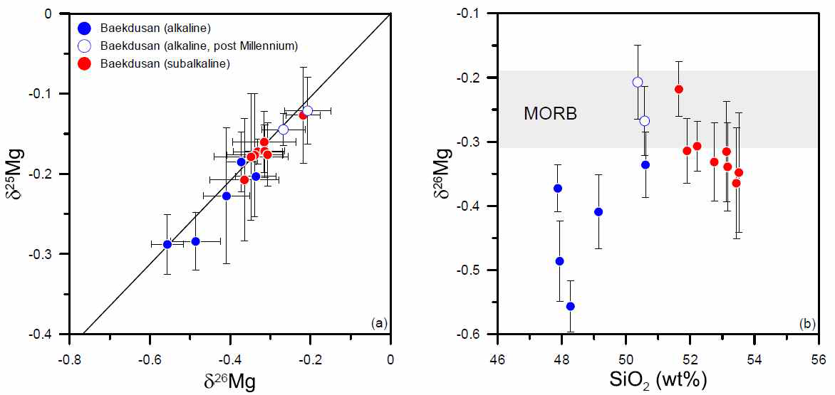 백두산 현무암의 δ25Mg와 δ26Mg 값의 상관관계(a)와 SiO2 vs. δ26Mg (b). MORB = mid-ocean ridge basalt