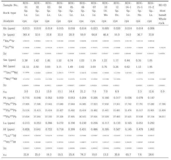 Sr-Nd-Hf isotopic compositions for clinopyroxenes separated from Baekdusann spinel peridotites