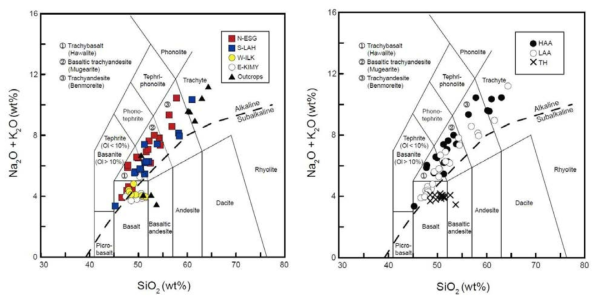 제주도 화산암의 시료위치의 TAS 분류도. HAA = High-Al Alkali, LAA = Low-Al Alkali, TH = Tholeiite