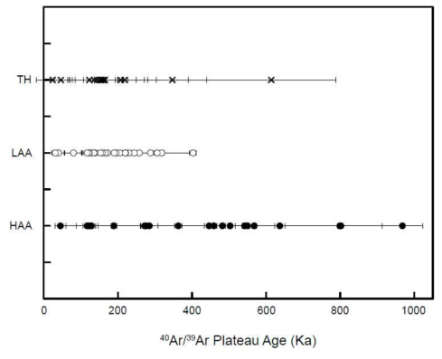 제주도 화산암에 대한 Ar-Ar 연대측정 결과. HAA = High-Al Alkali, LAA = Low-Al Alkali, TH = Tholeiite