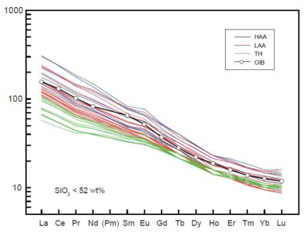 콘드라이트 값으로 표준화한 제주도 현무암류(SiO2 < 52 wt%)의 희토류원소 분포도. OIB = oceanic island basalt