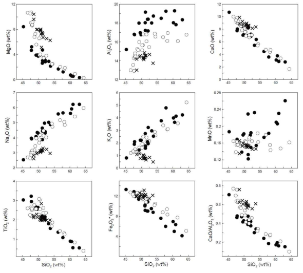 SiO2 함량을 분화지수로 본 제주도 화산암류의 주성분 원소 분포도. 심볼은 그림 25와 동일함