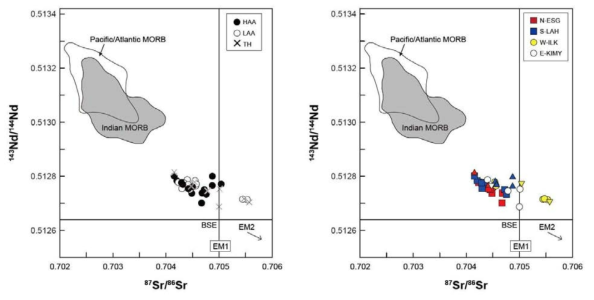 제주도 화산암류에 대한 Sr-Nd 동위원소 상관도. BSE = Bulk Silicate Earth, MORB = mid-ocean ridge basalt, EM1 and EM2 = enriched mantle type 1 and 2