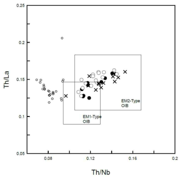 제주도 화산암류에 대한 Th/Nb 대비 Th/La 비. 심볼은 그림 30과 동일함