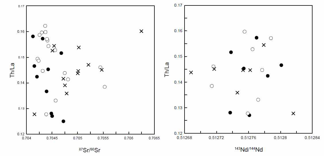 제주도 화산암류에 대한 Th/La 비 대비 87Sr/86Sr 또는 143Nd/144Nd 비. 심볼은 그림 30과 동일함