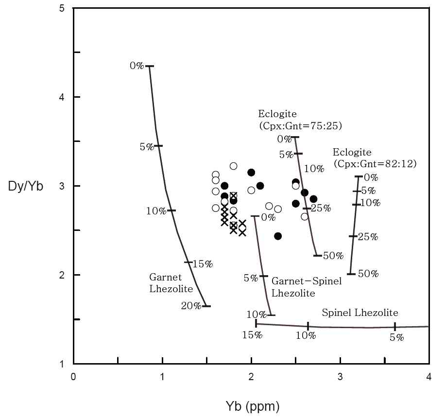 제주도 현무암류(SiO2 < 52 wt%)에 대한 Yb 함량 (ppm) 대비 Dy/Yb 비. 심볼은 그림 30과 동일함. Cpx = clinopyroxene; Gnt = garnet