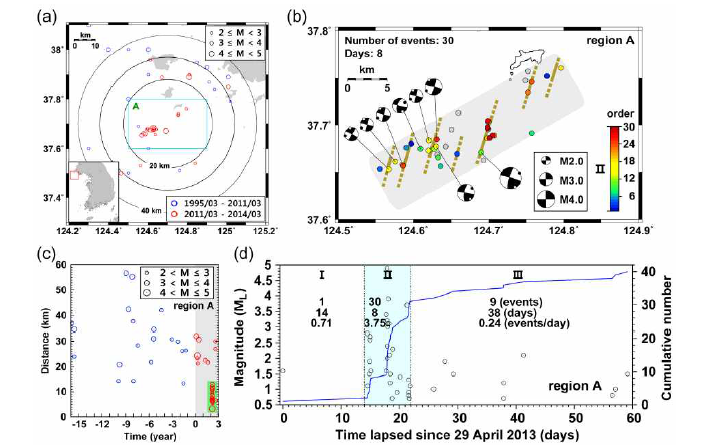 (a) 지역 A 주변의 지진 활동. (b) 지진의 진앙 분포 및 진원기구. 단 층면 주향이 NNE 방향일 때, 지진은 NE 방향으로 분포한다. (c) 지역 A의 중앙 위치까지의 거리의 시간적 변화. 토호쿠-오키 지진 이전의 지역 A에서는 지진이 거의 발생하지 않았다. (d) 지역 A의 지진의 시간적 분포. 지진은 기간 II에 분포 한다